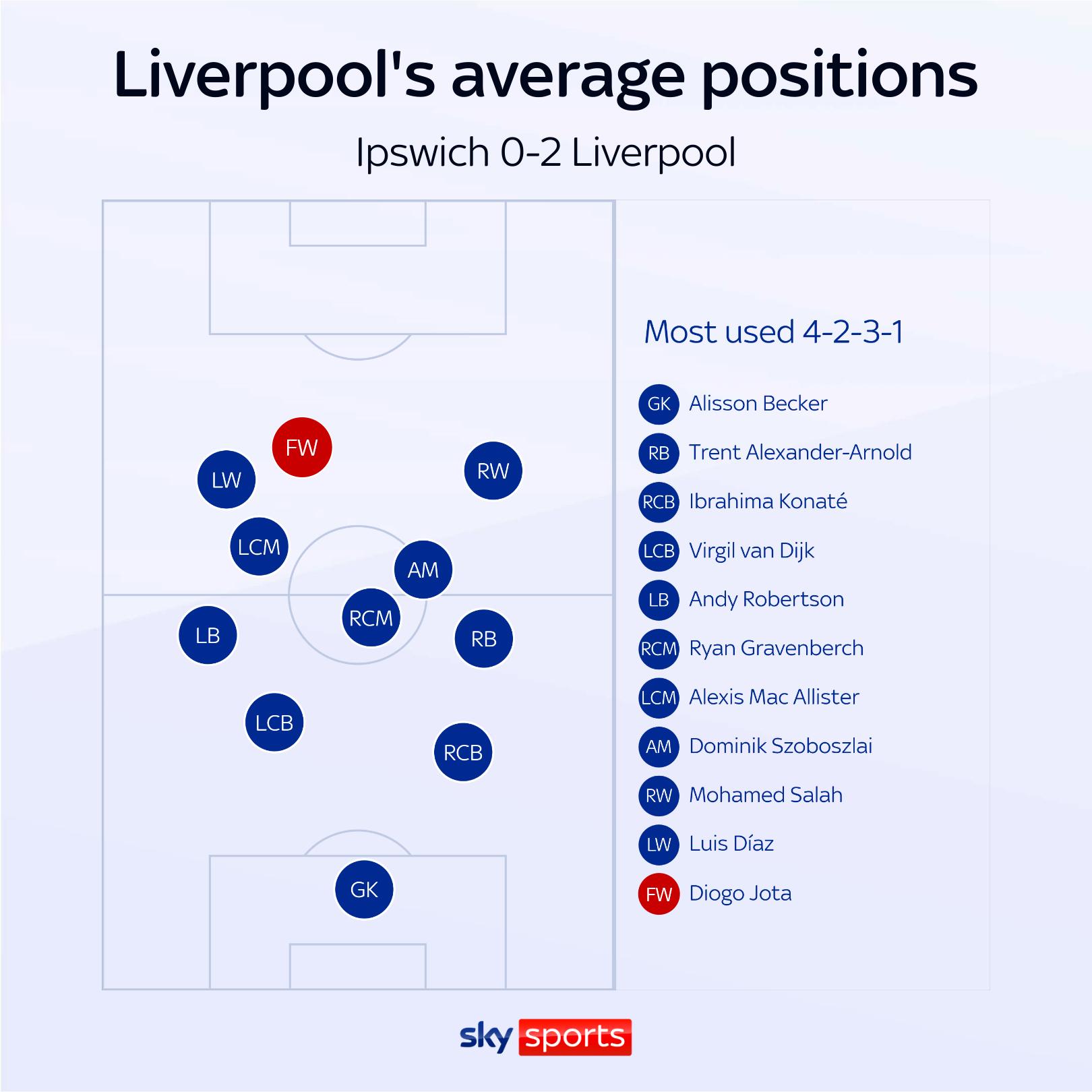 Diogo Jota Emerging as Liverpool's Top Striker, Bukayo Saka Continues to Shine at Arsenal - The Radar