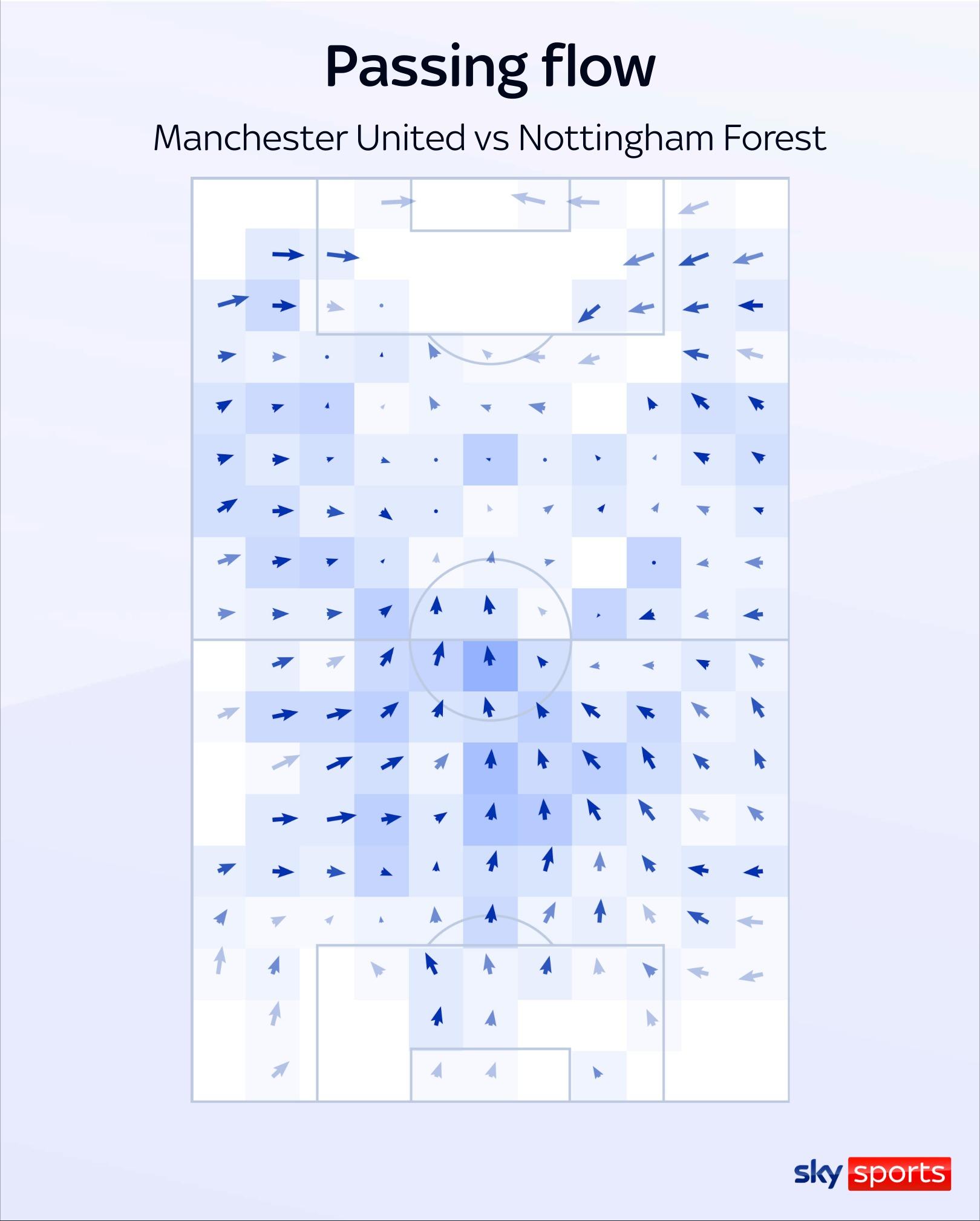 Evaluating Ruben Amorim's Impact: Exploring Manchester United's Enhanced Passing in the Build-Up